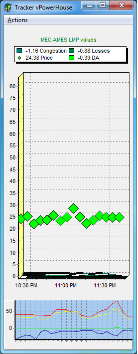 chart visually displays changes as hills and valleys